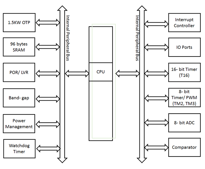 ?PMS171B 8位OTP IO型單片機